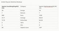 The statistical breakup of Ambati Rayudu in ODI's